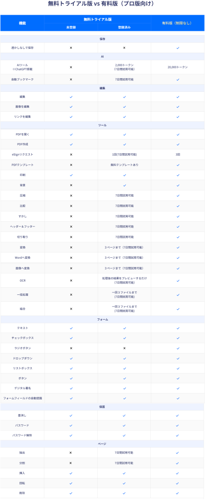 PDFelement無料版と有料版の違い