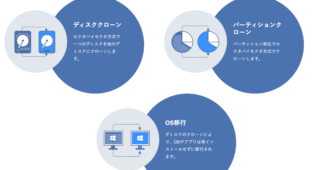 EaseUS Disk Copy機能