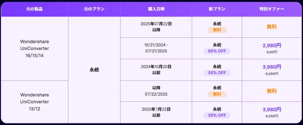 UniConverter17へ無料アップグレード