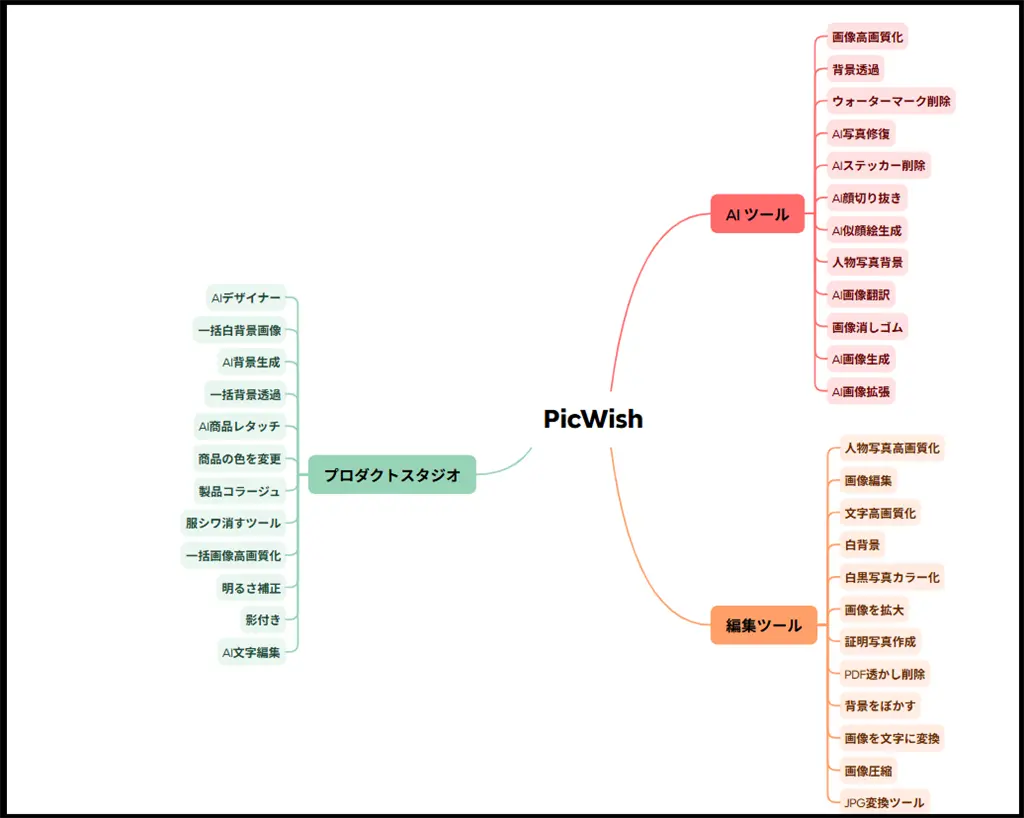PicWishできること