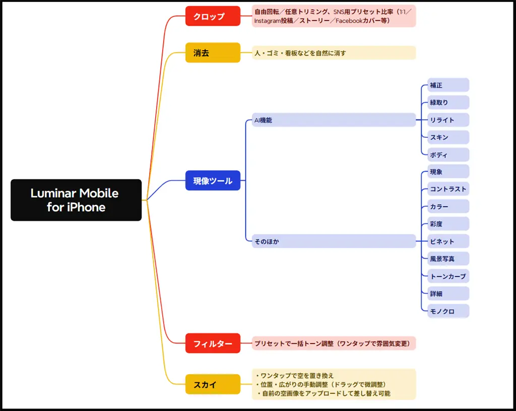 Luminar Mobile for iPhone機能概要