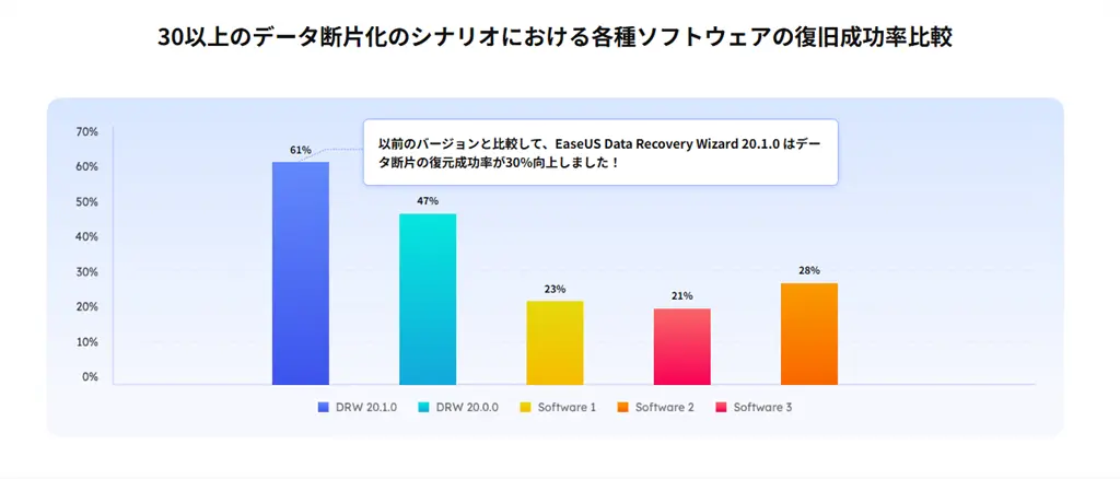 EaseUS Data Recovery Wizard 20.1.0 の成功率