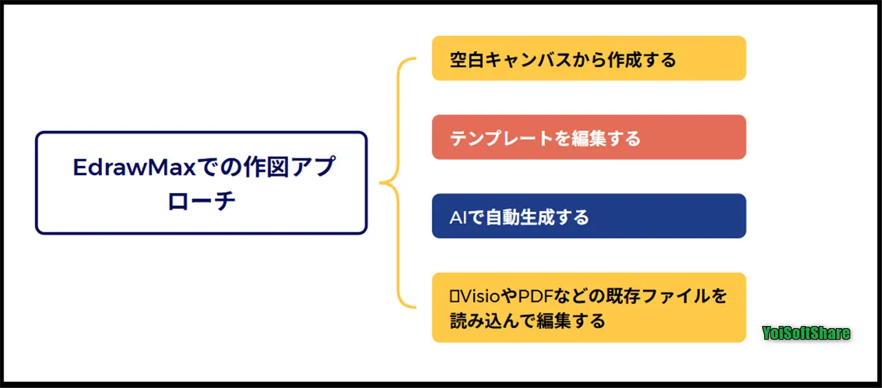 EdrawMaxの作図アプローチ