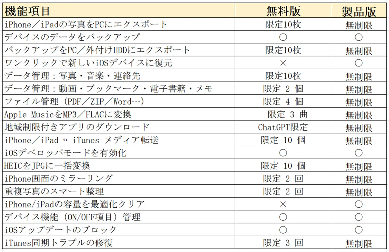 iCareFoneの無料版制限